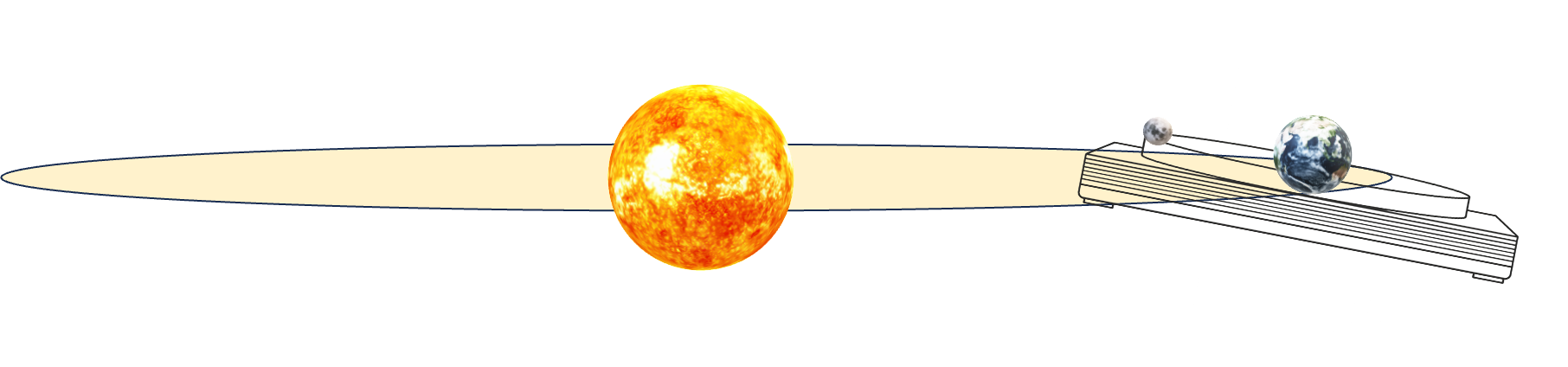 Diagram showing the Moon's orbital plane tilted 5.1° above the Sun's path at Year 0