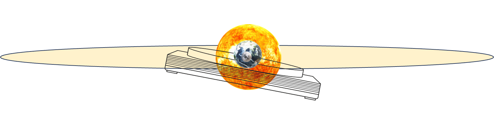 Diagram showing the Moon's orbital plane aligned with the Sun's path at Year 4.65