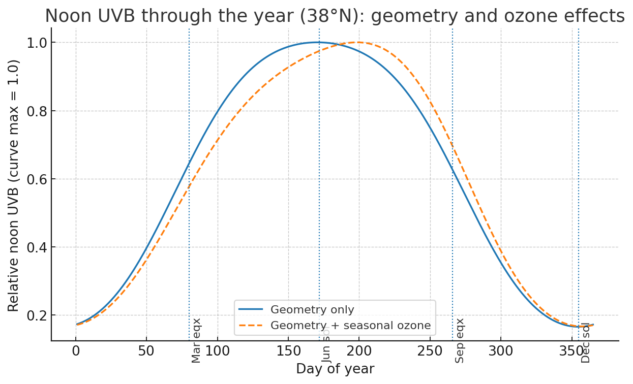 Relative noon UVB through the year at 38N