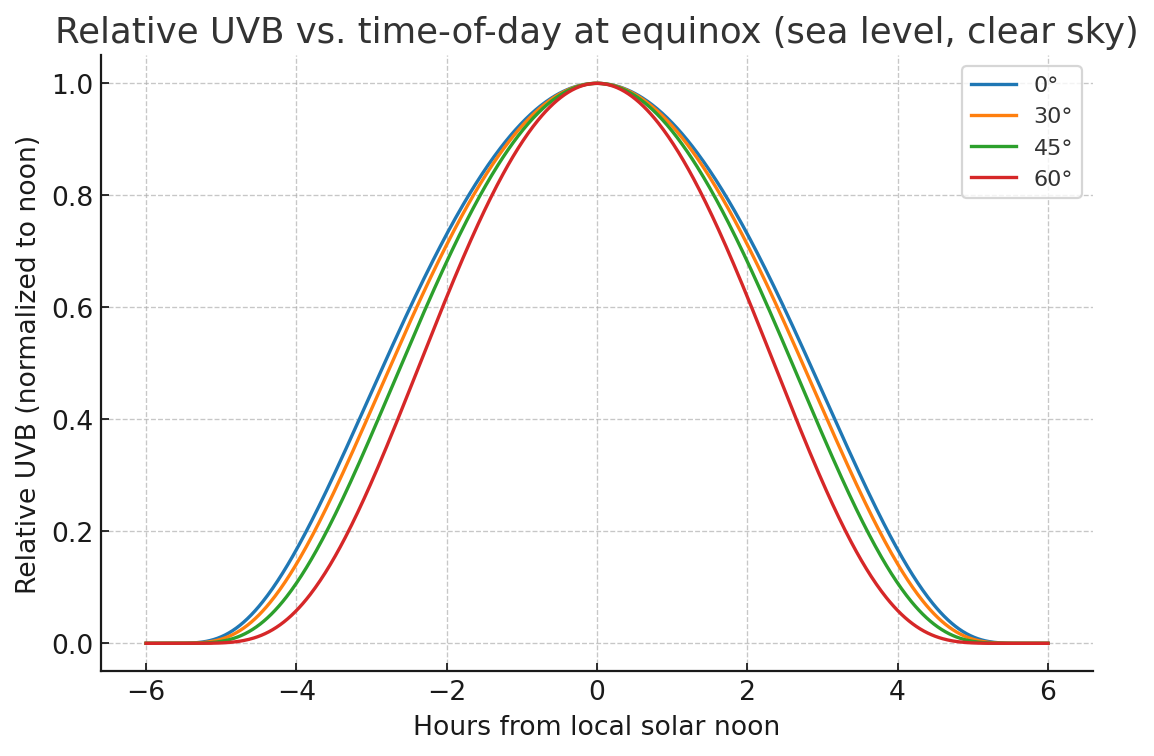 Relative UVB vs time of day at several latitudes